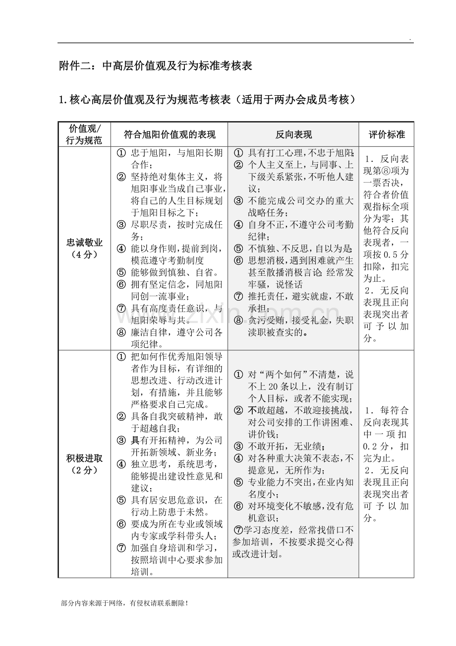 价值观及行为标准考核表.doc_第1页