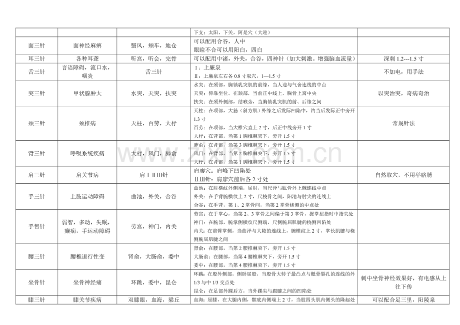 靳三针疗法精讲笔记.doc_第2页
