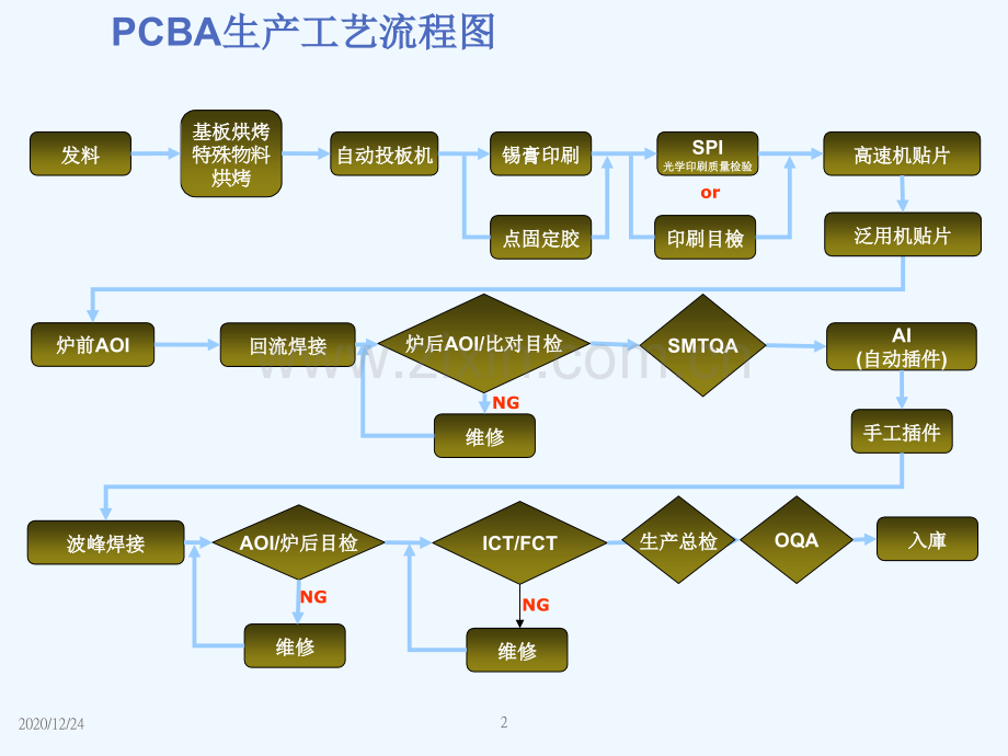 PCBA工艺介绍.ppt_第2页
