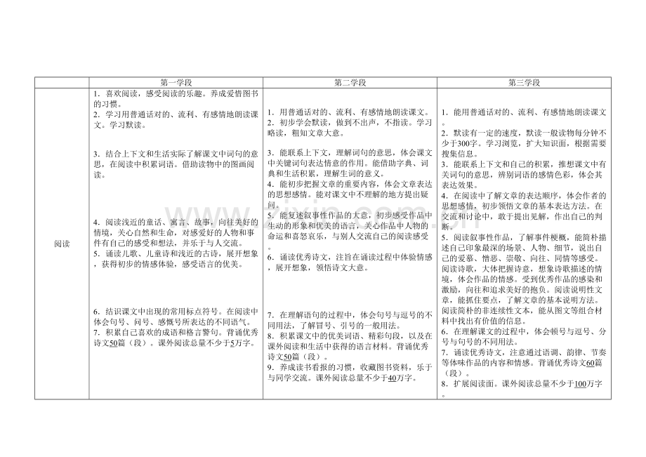 2023年小学语文新课程标准整理知识点填空.doc_第2页