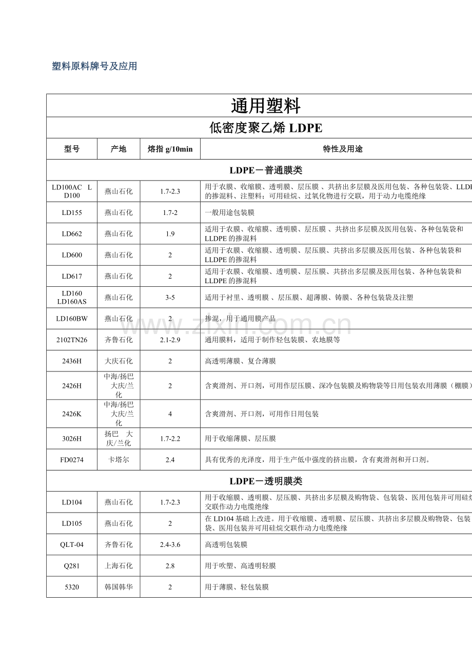 塑料原材料牌号及用途大全本.docx_第1页
