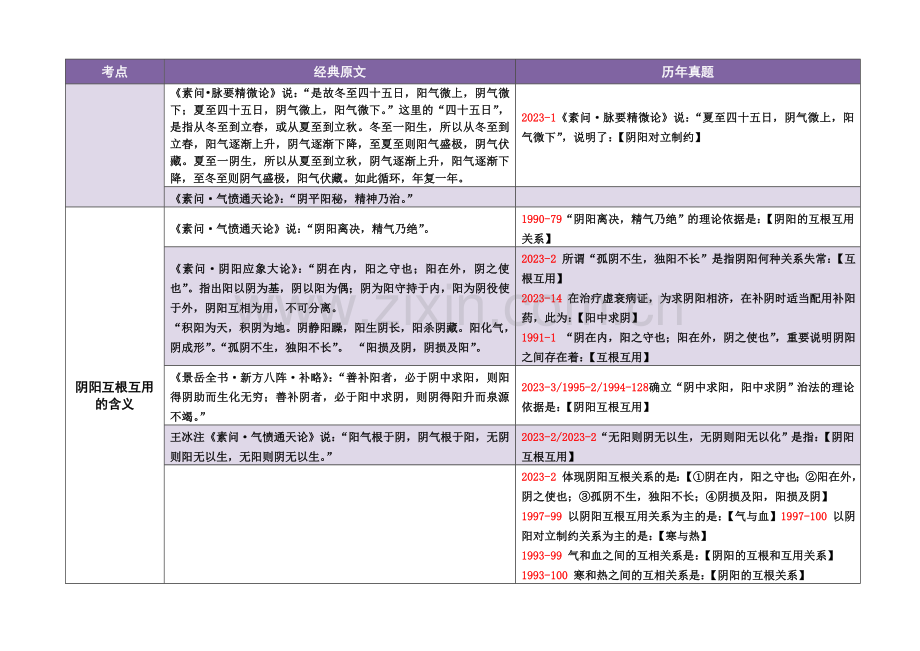 2023年中医内科主治医师考试中医基础理论考点.doc_第2页