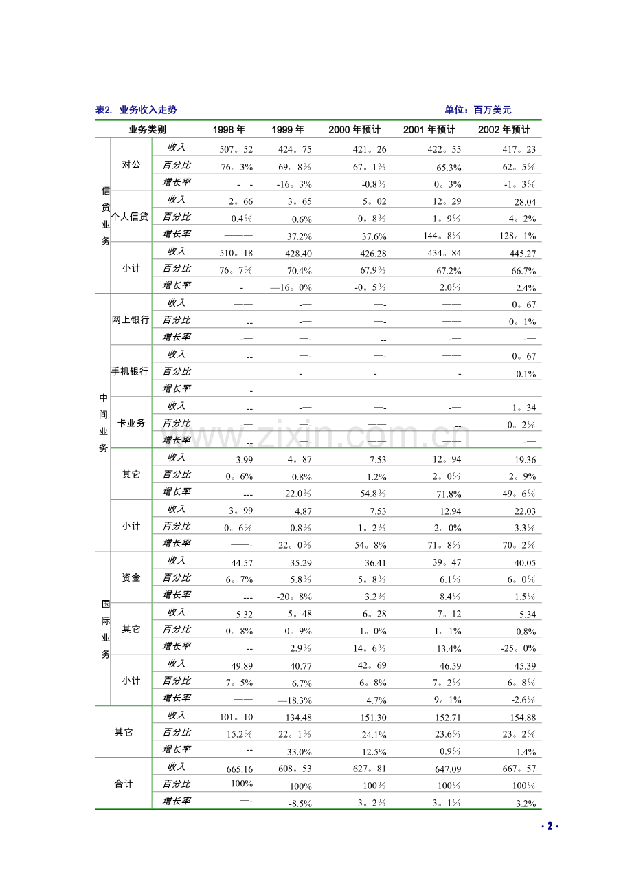 麦肯锡：上海浦东银行分析.doc_第2页