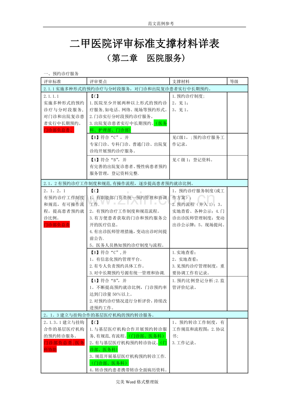 二甲医院评审标准支撑材料详(表)[第二章].doc_第1页