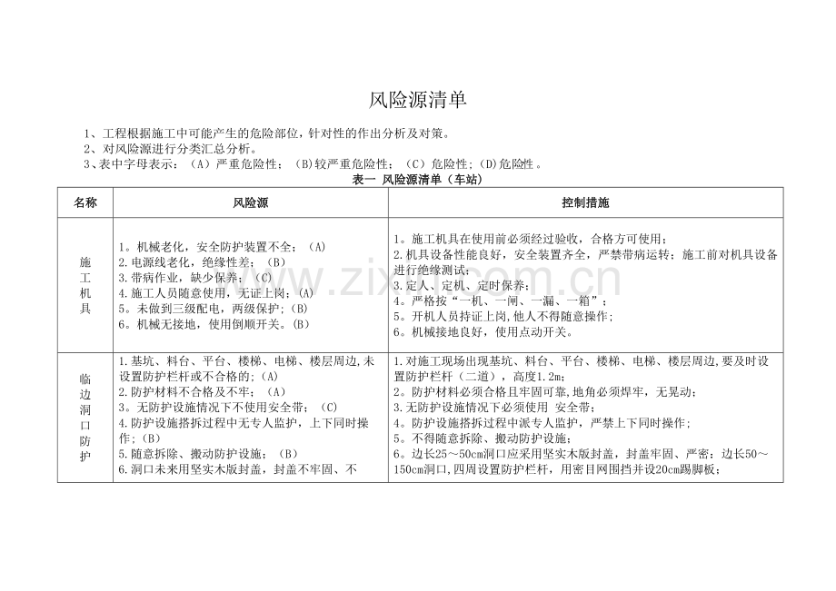 施工风险源清单.docx_第1页