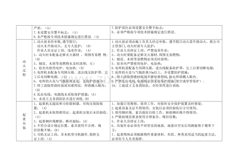 施工风险源清单.docx_第2页