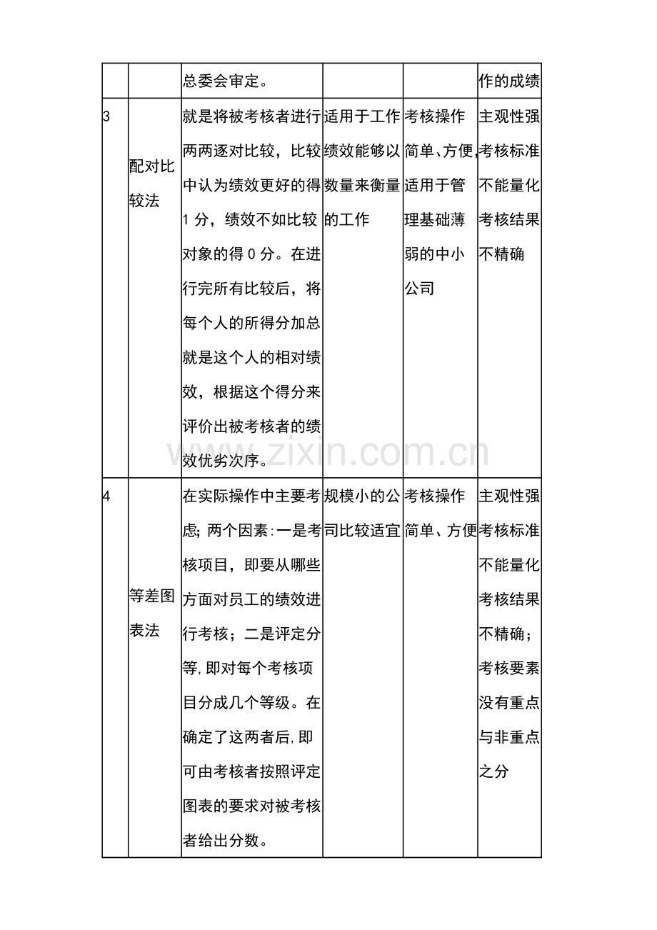 常见考核方法及应用简表.doc_第2页