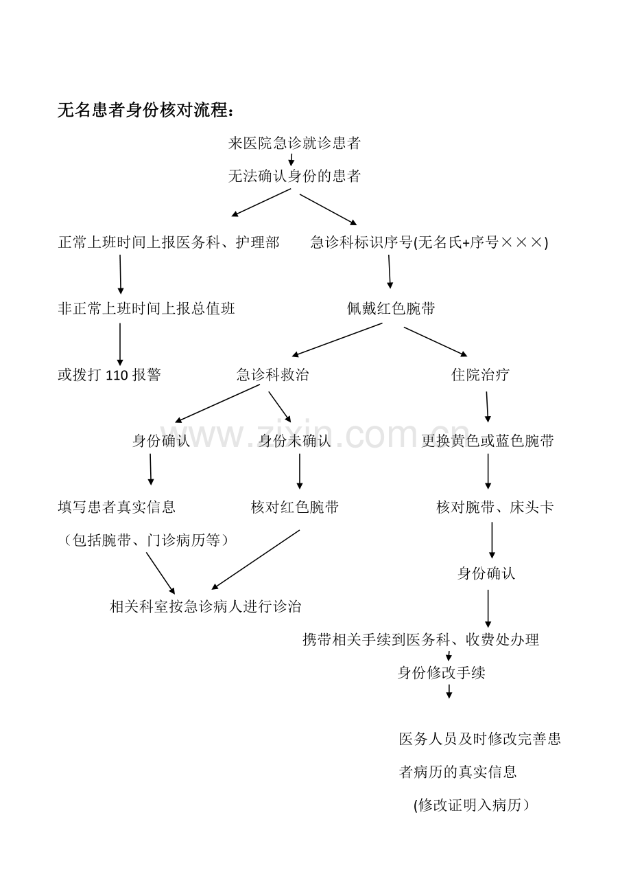 医院无名氏制度.doc_第1页