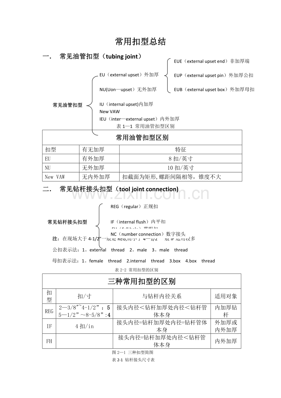 常用扣型总结.doc_第1页