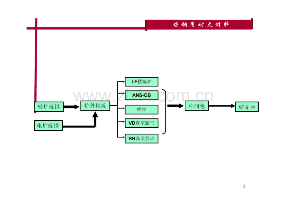 钢铁冶金用耐火材料－炼钢篇.pdf_第2页