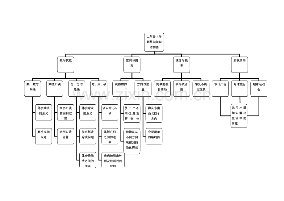 二年级上学期数学知识结构图.doc_第1页