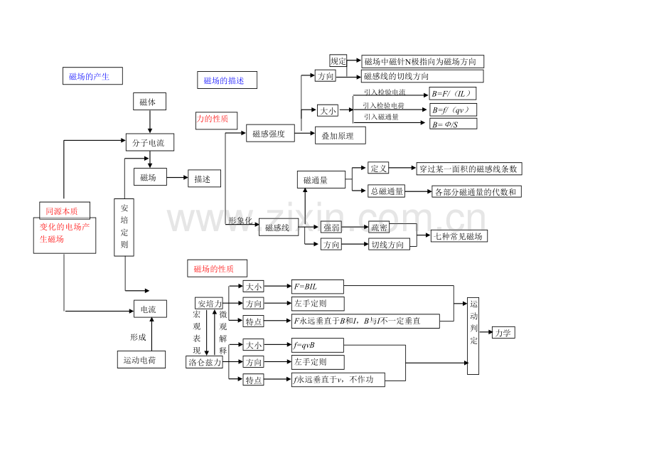 磁场重难点知识树.doc_第1页