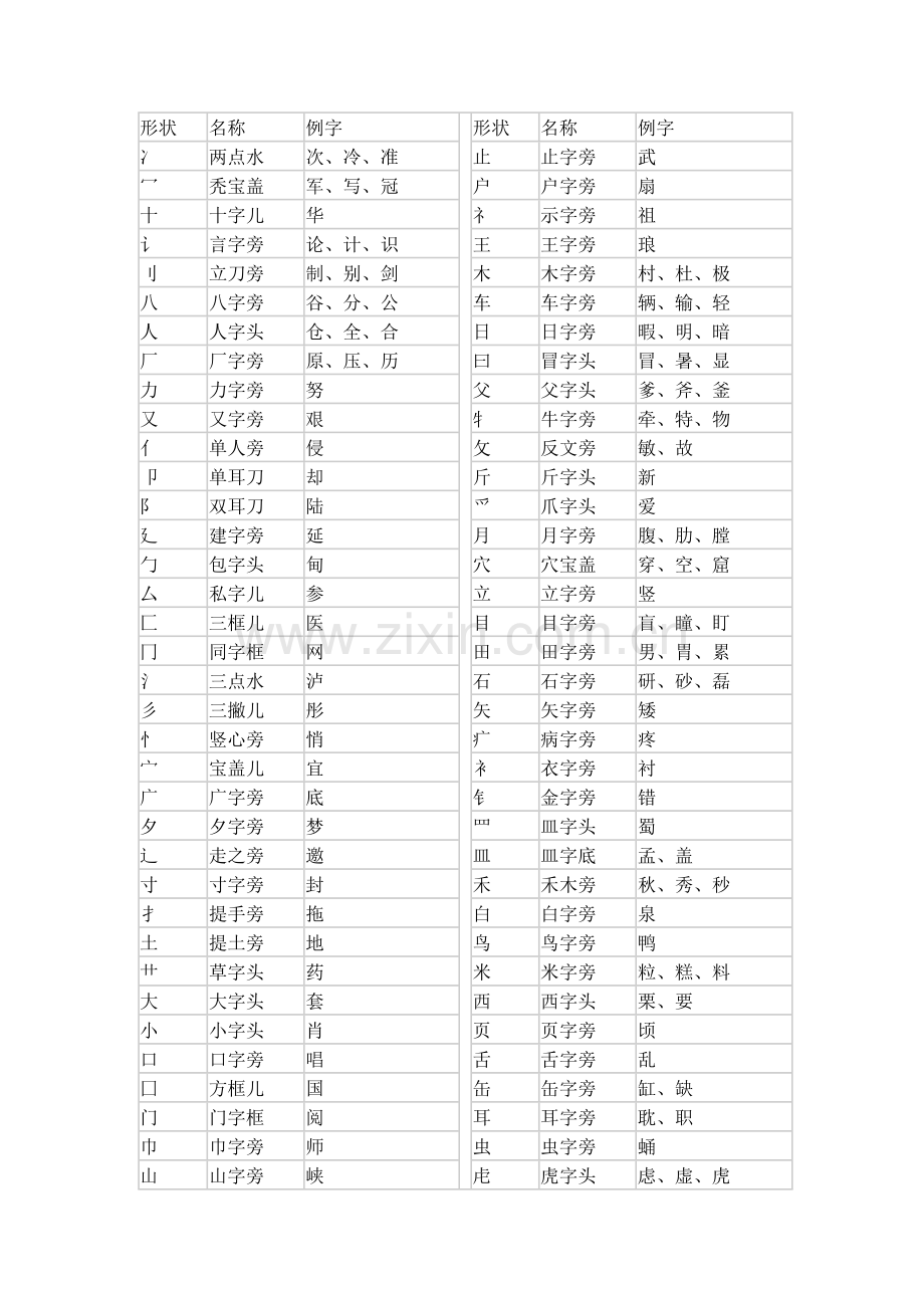 一年级语文基础知识：部首名称表.doc_第1页