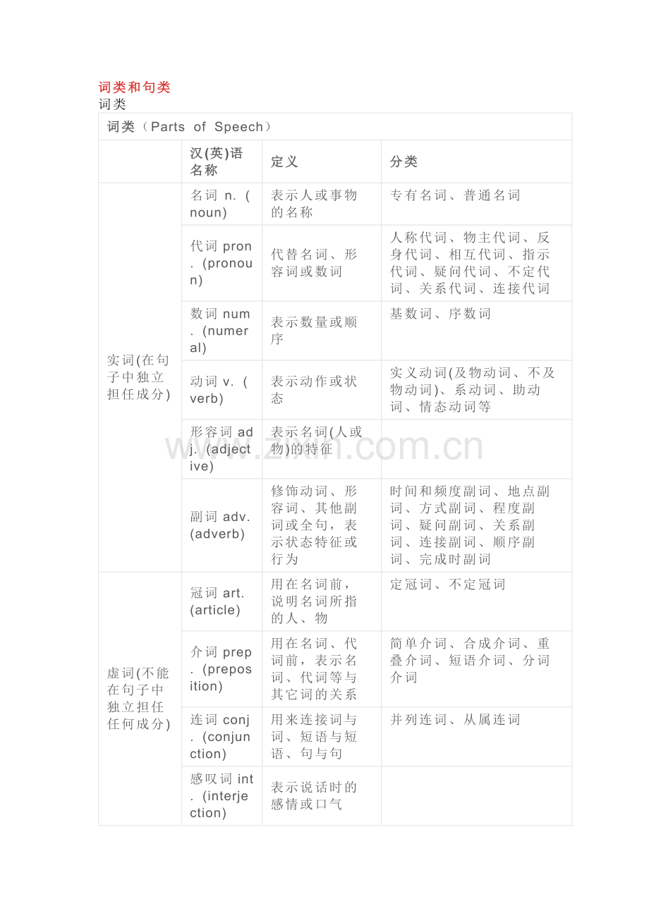 中考英语词类、句类的基本用法.docx_第1页