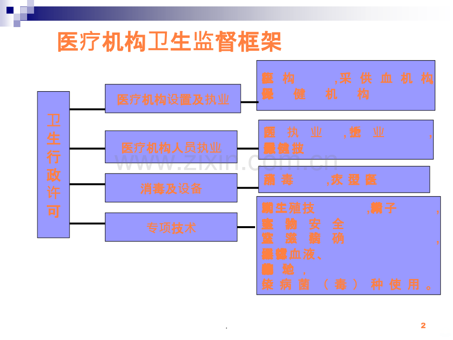 医院卫生监督.ppt_第2页