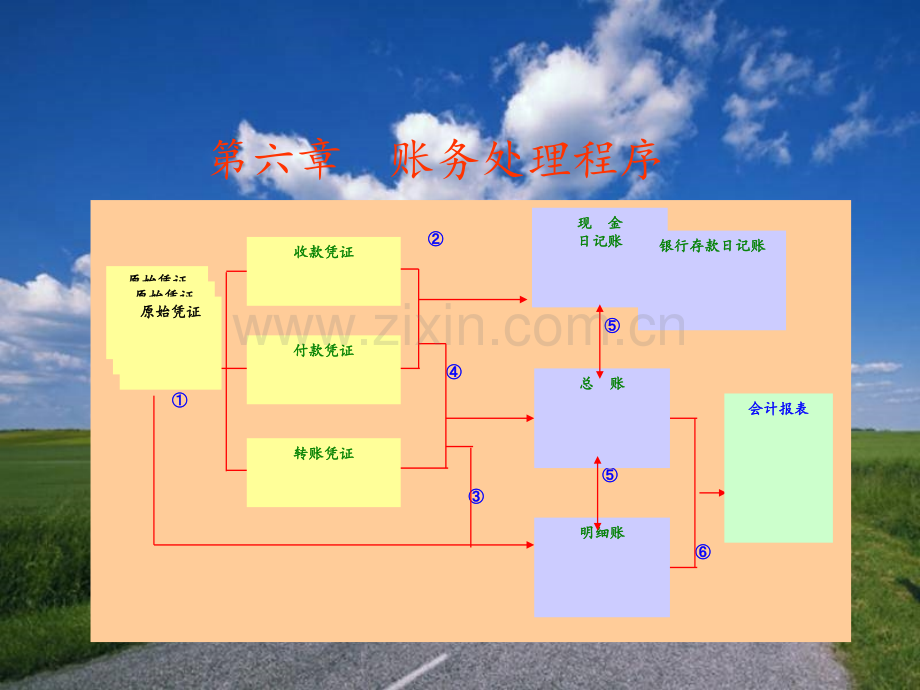 6-7章-账务程序与财产清查汇编PPT课件.ppt_第1页