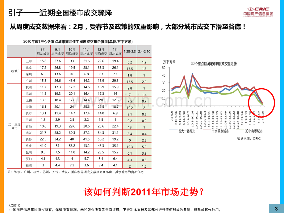 中国房地产市场形势分析20110215PPT课件.ppt_第3页