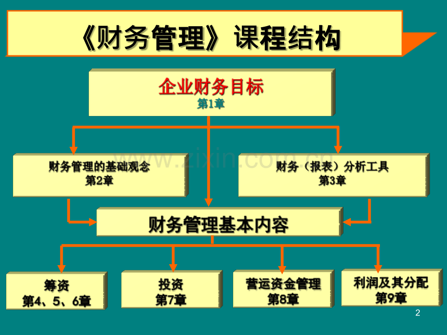 part01财务管理的概念ppt课件.ppt_第2页