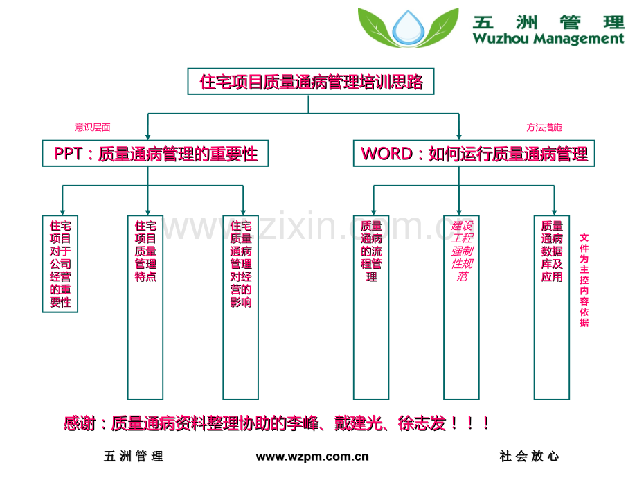 质量通病管理重要性介绍PPT课件.ppt_第1页