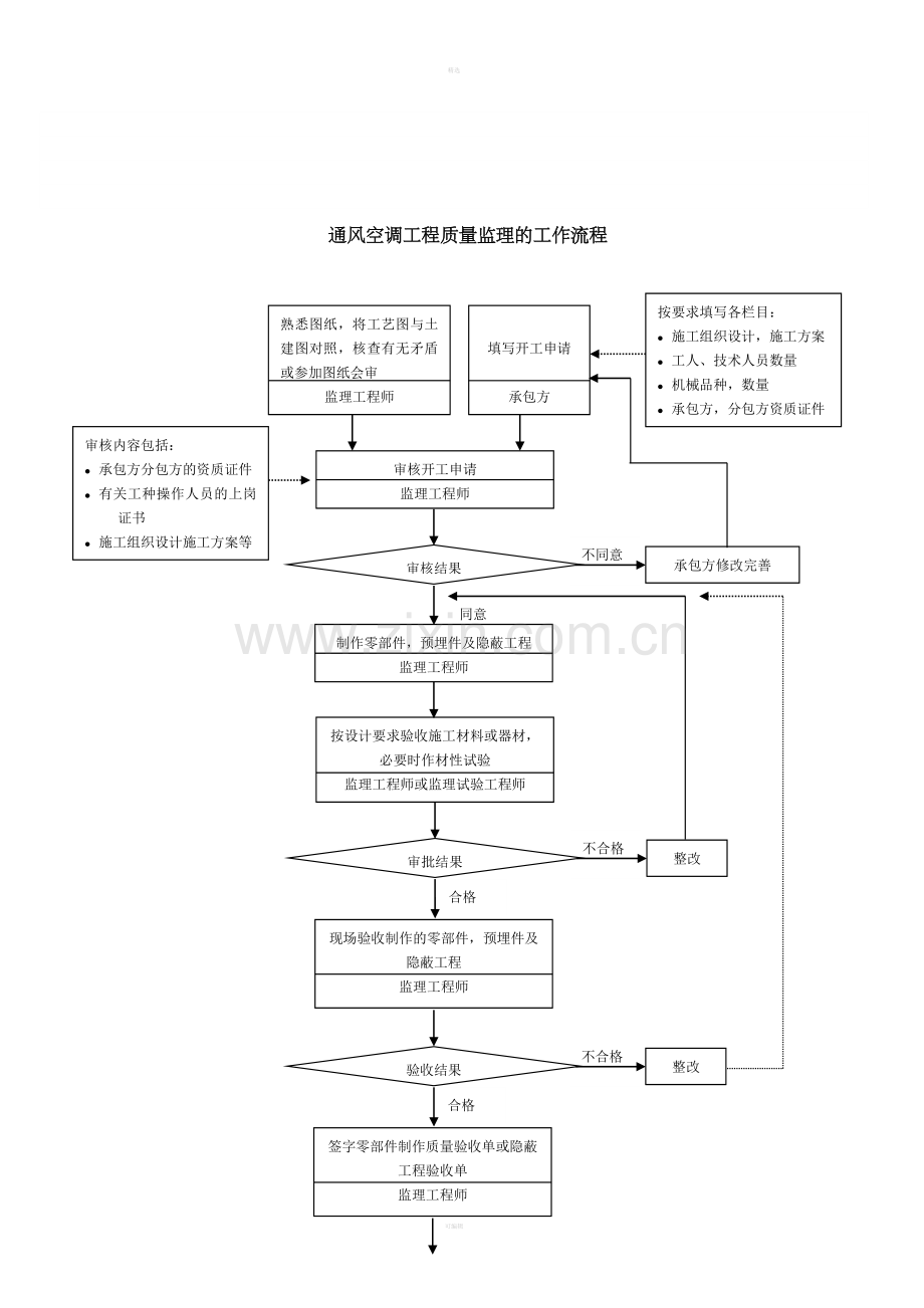 018质量控制流程-通风空调工程质量控制流程A.doc_第1页
