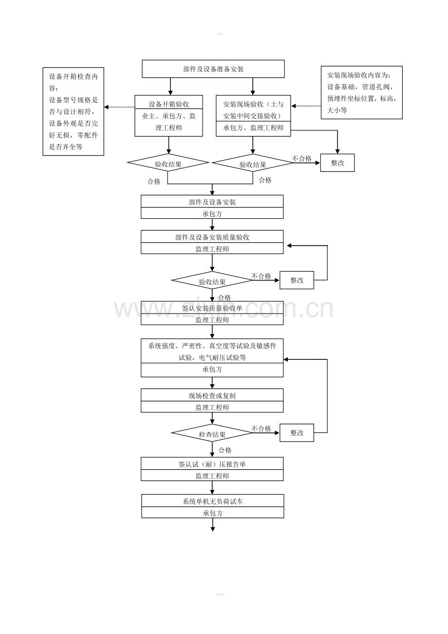 018质量控制流程-通风空调工程质量控制流程A.doc_第2页