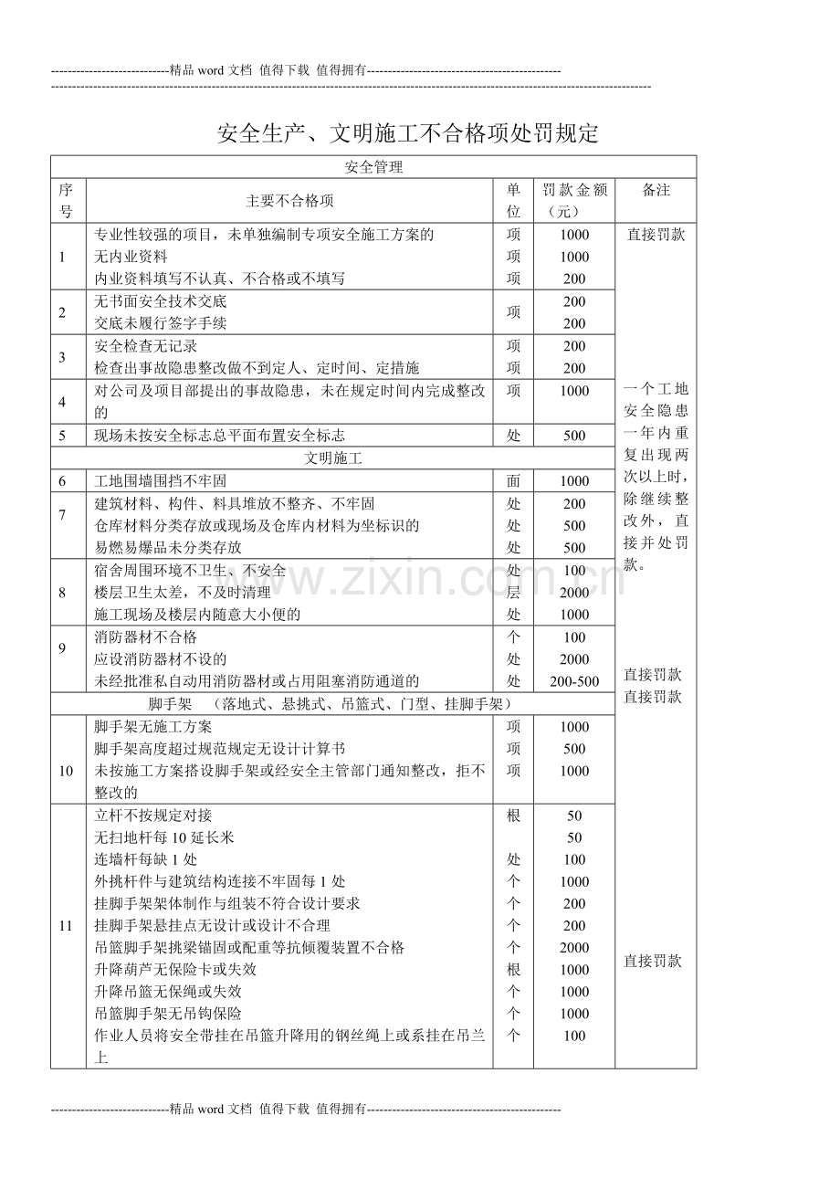 施工现场安全生文明施工不格项处罚规定.doc_第1页