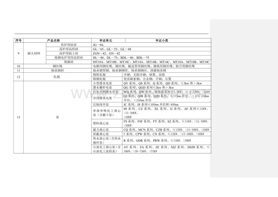 目前实施工业产品生产许可证管理的发证产品清单.doc_第2页