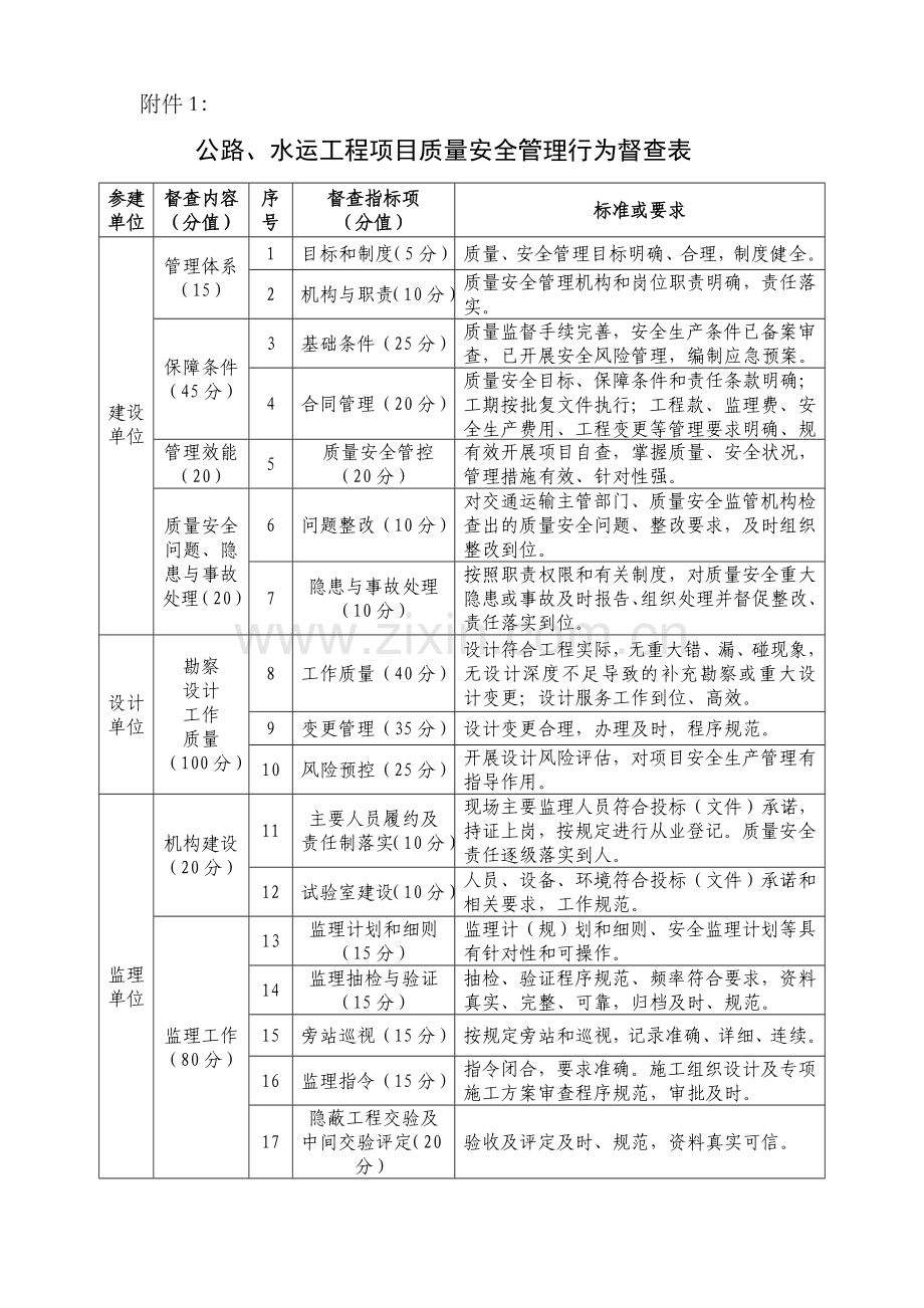 1、公路、水运工程项目质量安全管理行为督查表.doc_第1页