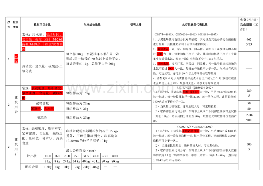 (东莞2014版)建筑工程材料送检标准表.doc_第1页