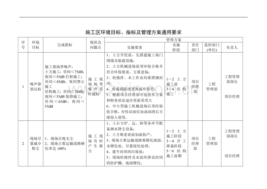 公司施工现场环境目标、指标及管理方案.doc_第2页
