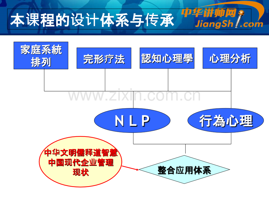 中华讲师网：NLP团队管理与心理学--PPT课件.ppt_第3页