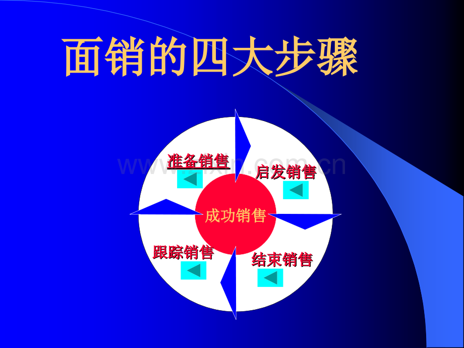 成功销售的四大步骤.ppt_第2页