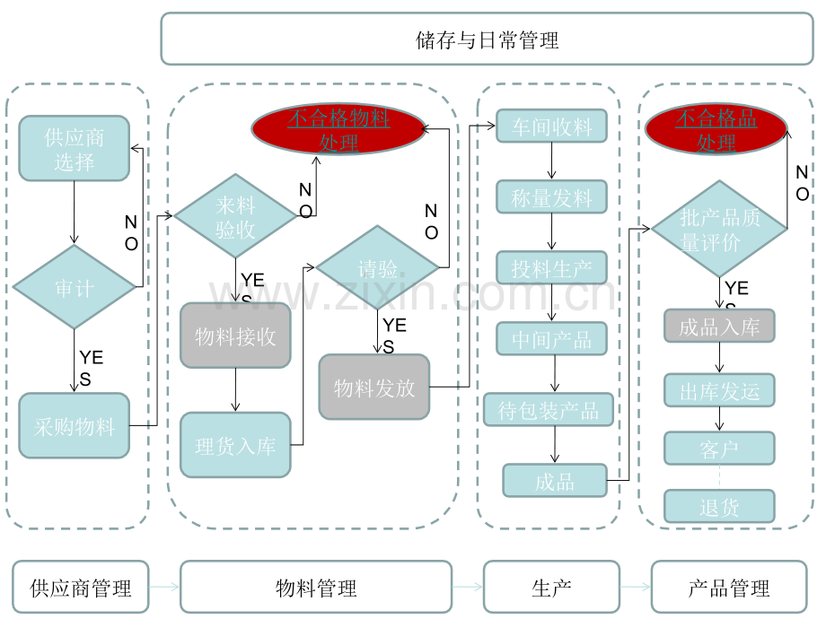 制药厂物料管理流程.ppt_第1页