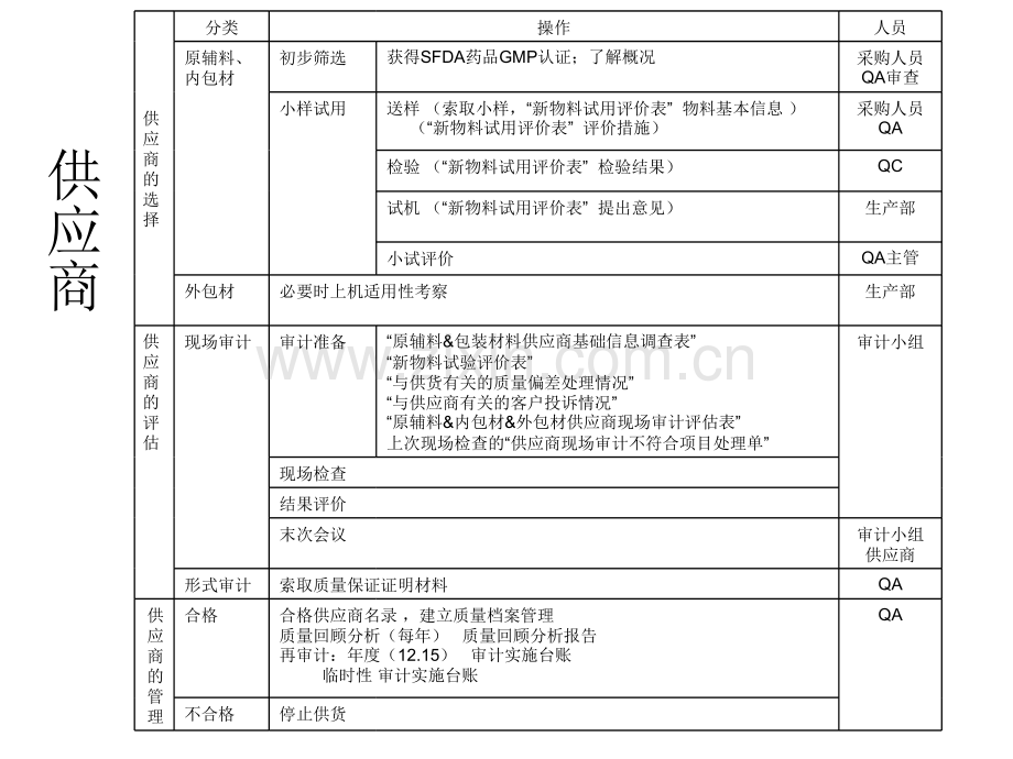 制药厂物料管理流程.ppt_第2页