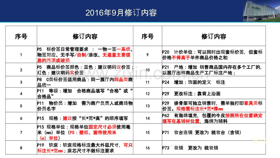 红星美凯龙商品信息标注规范家具篇月日修订版PPT课件.pptx_第2页