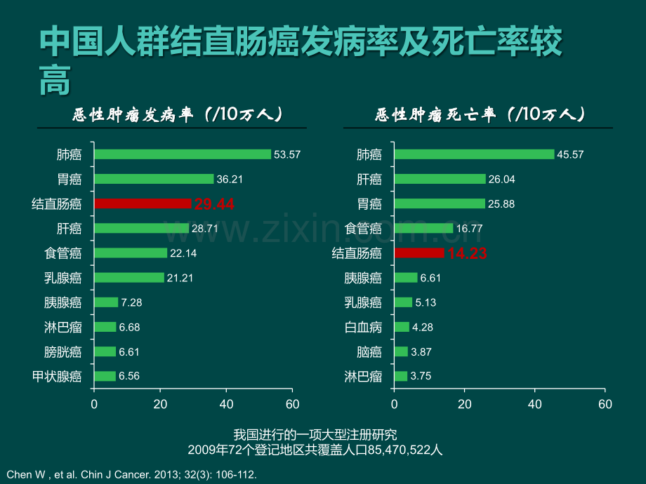 YF肠癌规范化治疗ppt课件.pptx_第2页