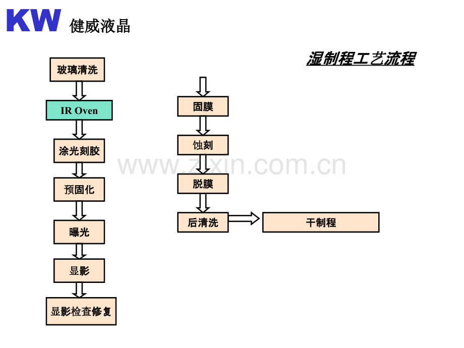 LCD-工艺流程PPT课件.ppt_第2页