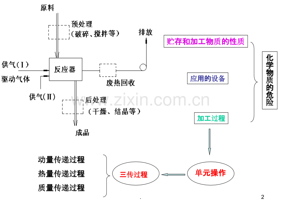 物质性质物化原理与安全化工安全PPT课件.ppt_第2页