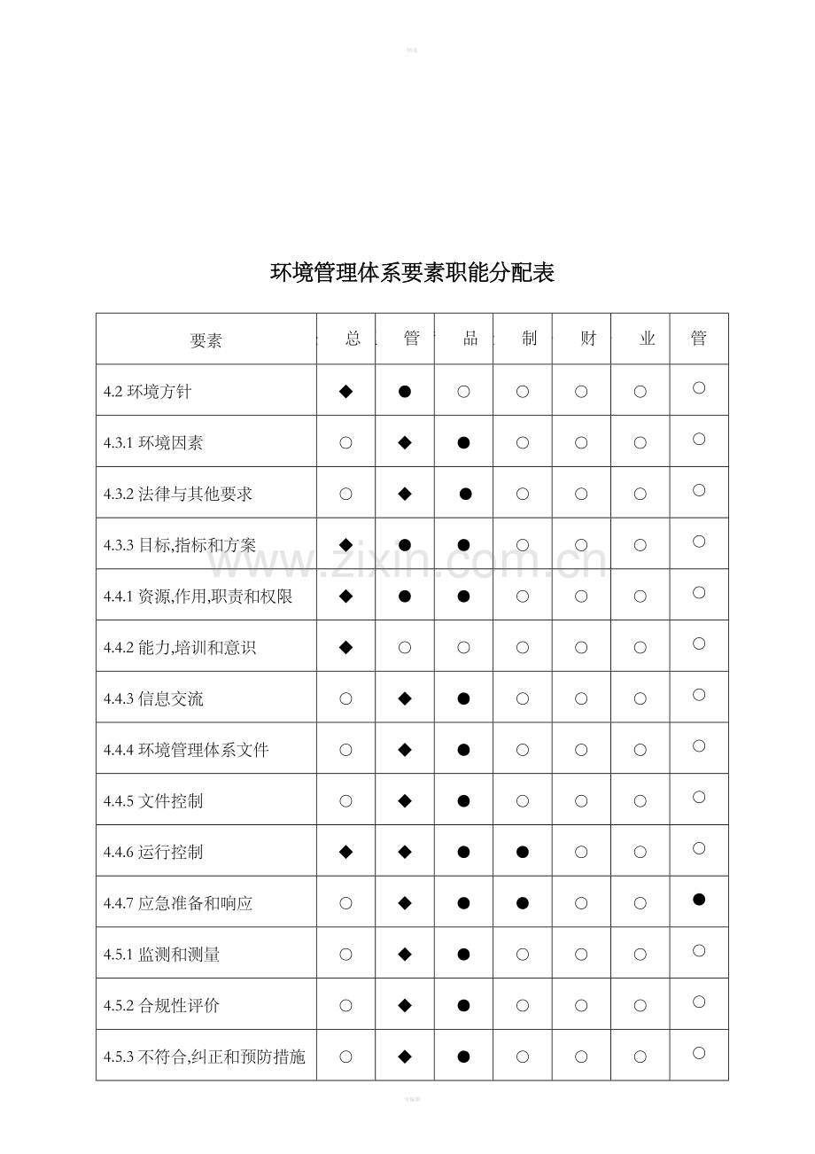 环境管理体系要素职能分配表.doc_第1页