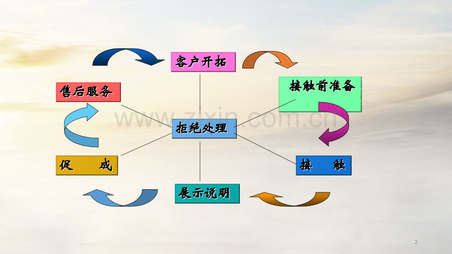 客户成交流程-PPT课件.pptx_第2页