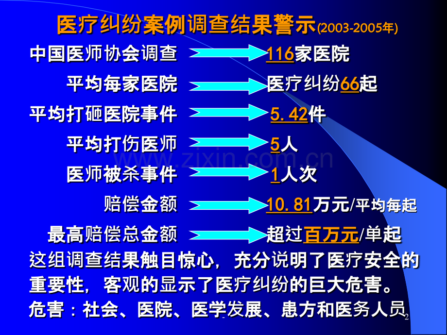 医疗纠纷防范和处理PPT课件.ppt_第2页