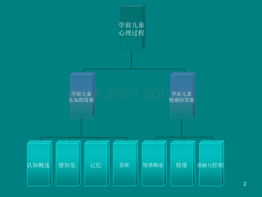 学前儿童的心理过程PPT课件.ppt_第2页
