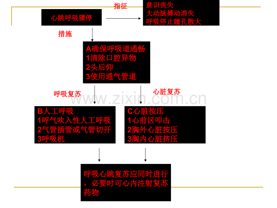 常见危重急症抢救步骤简图.ppt_第2页