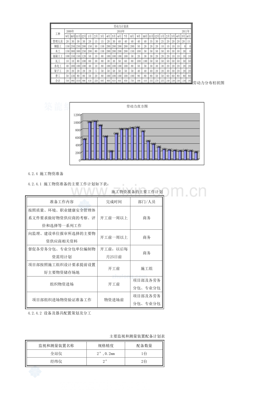 劳动力组织准备及施工进度计划表、施工总平面布置图.doc_第2页