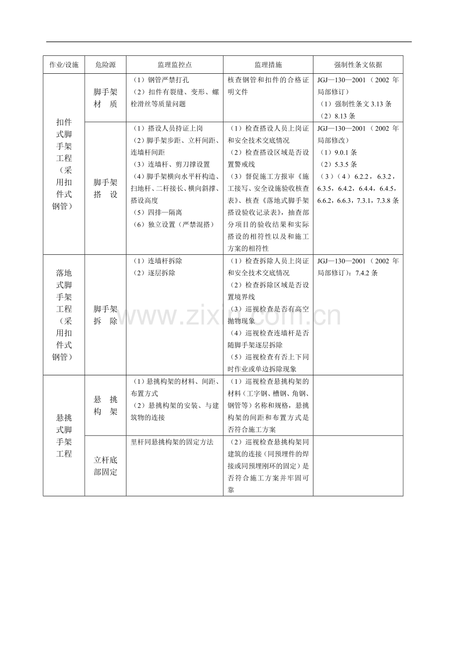 安全、文明施工监理检查资料.doc_第2页