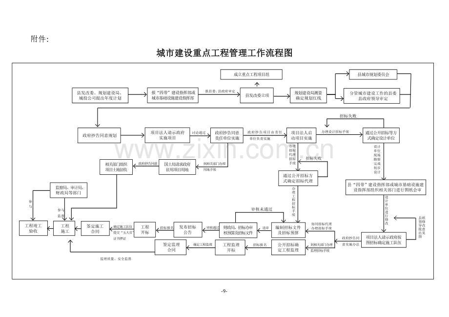 城市建设重点工程管理工作流程图.doc_第1页