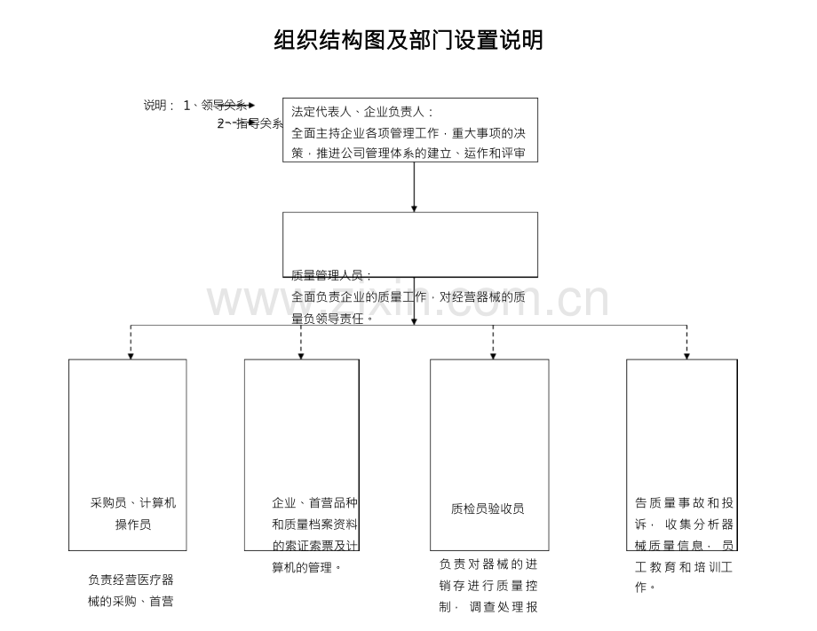类医疗器械管理组织、机构设置与职能框图.docx_第1页