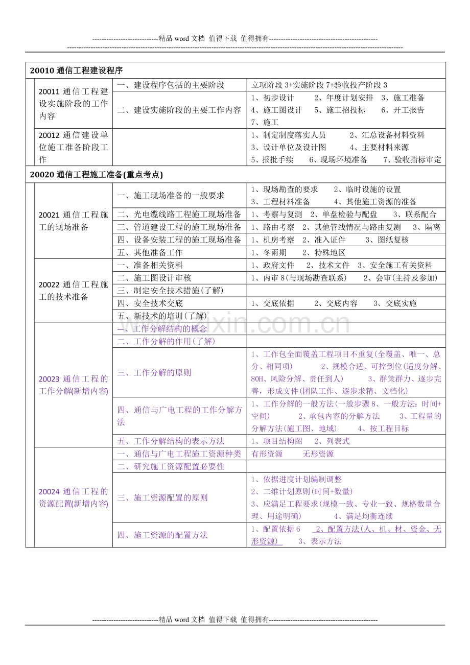 一建通信广电施工管理知识树.docx_第1页