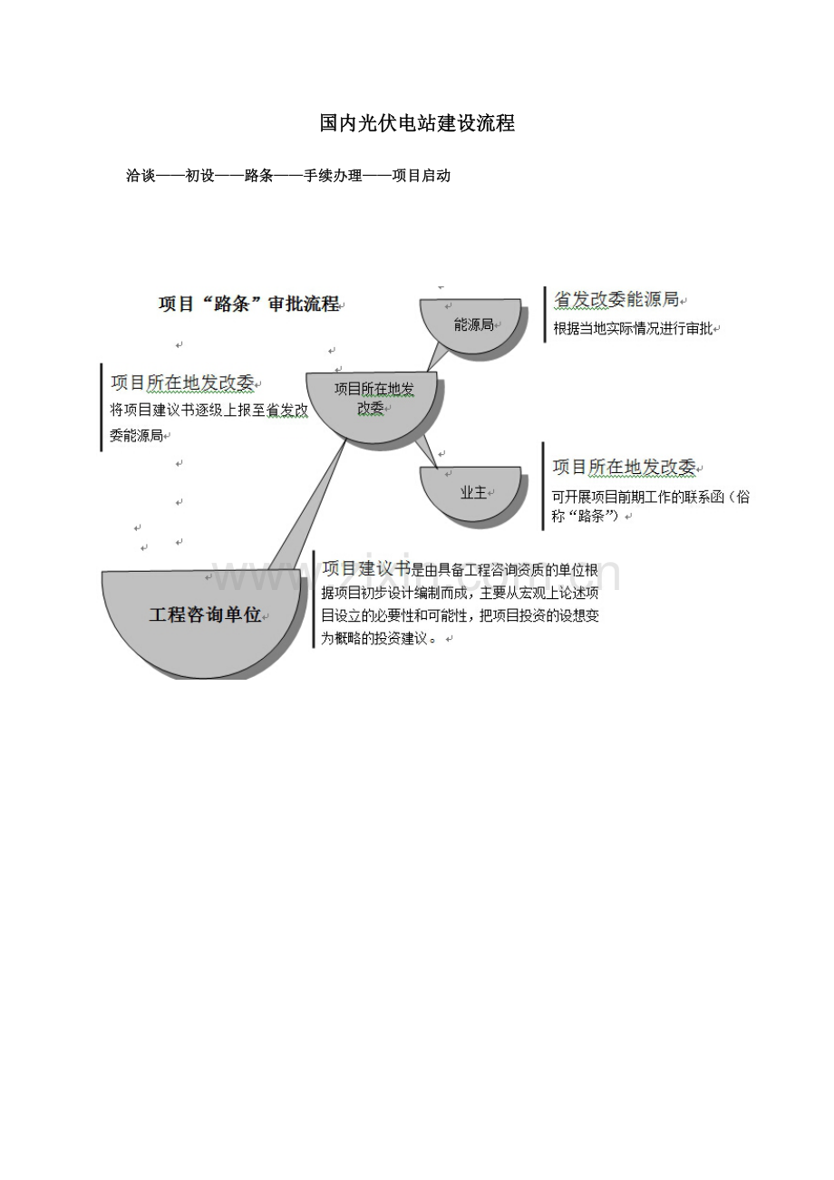 光伏电站建造全流程.doc_第1页