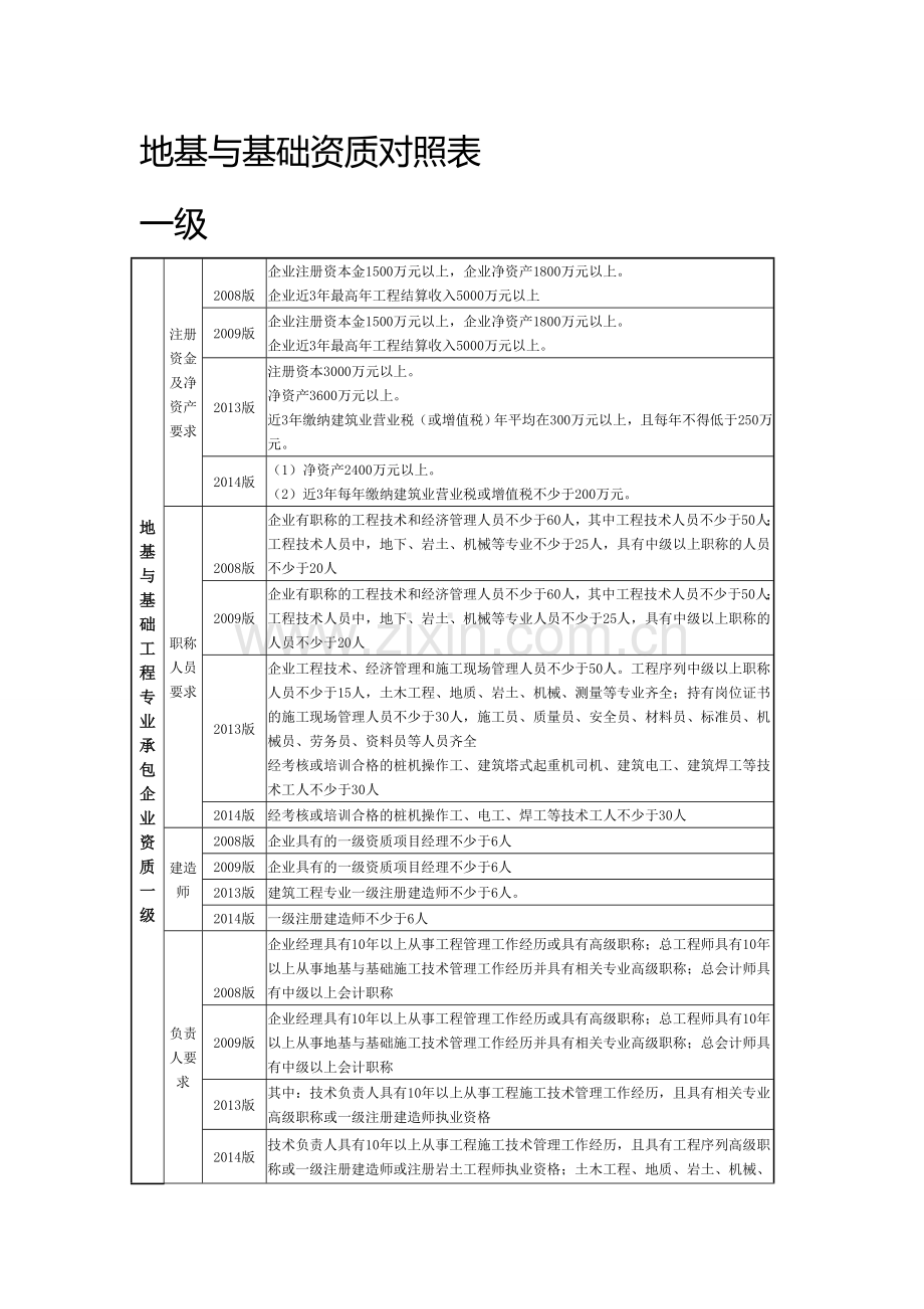 地基与基础资质对照表.doc_第1页